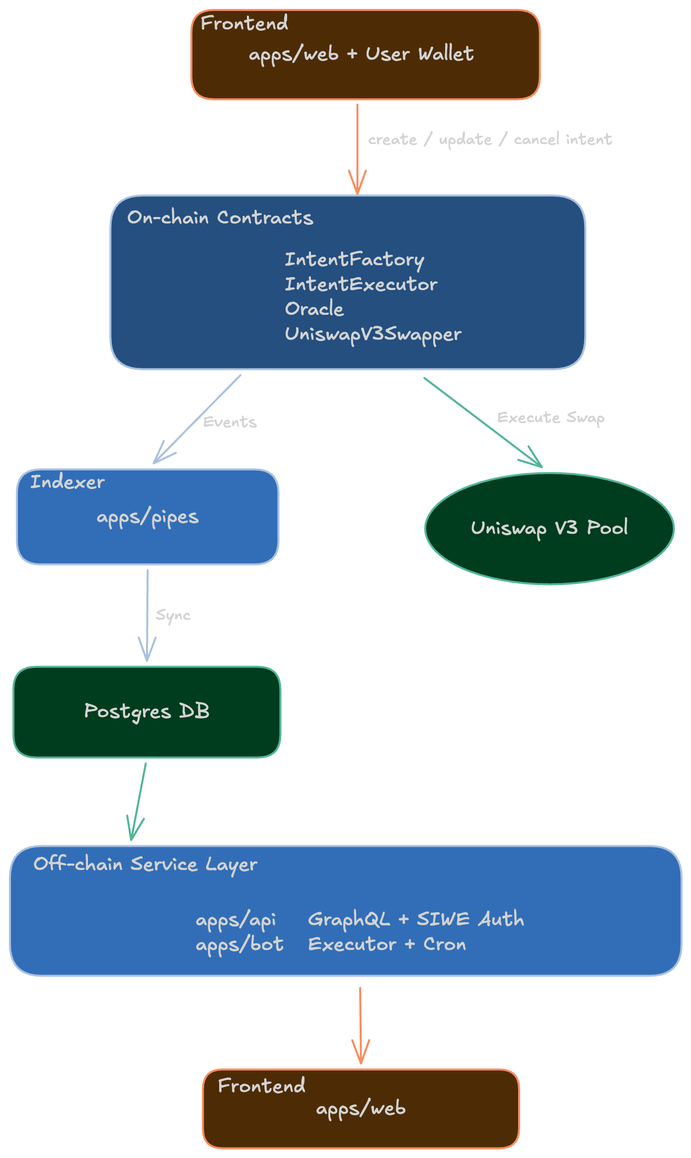 IntentSwap Architecture